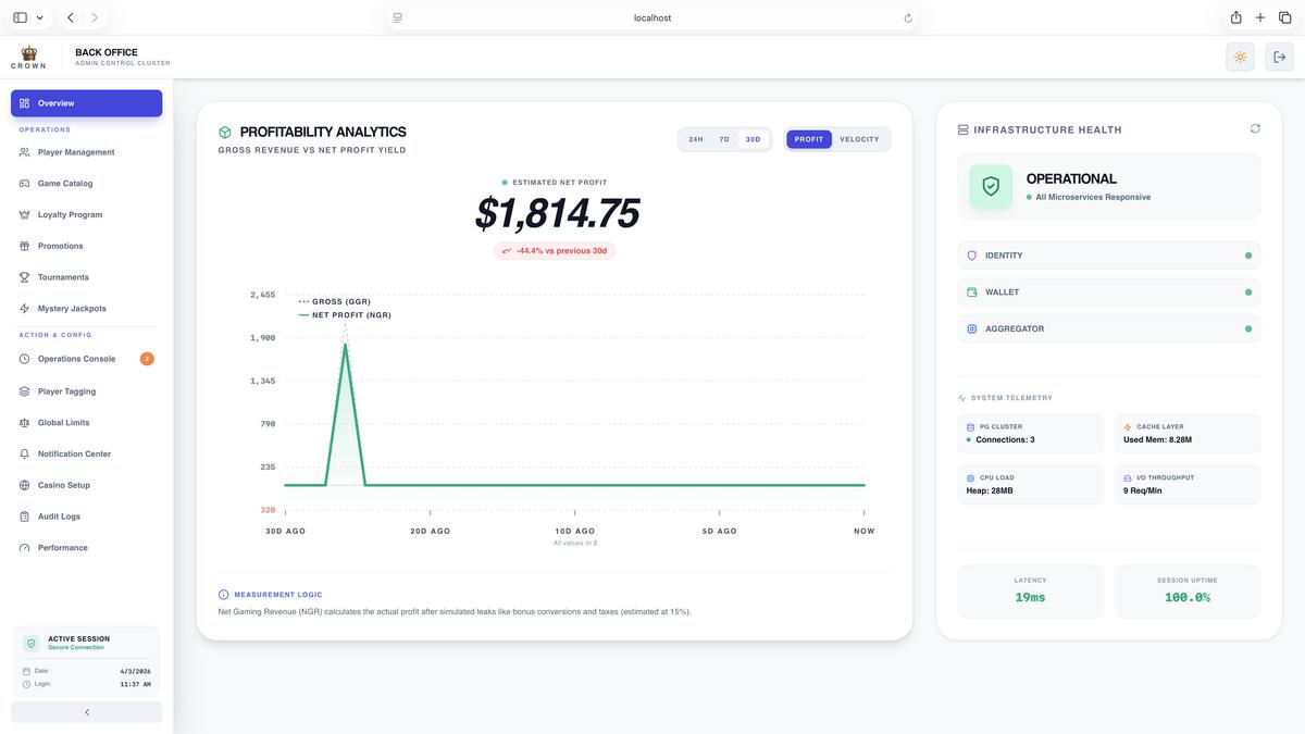 iGaming Platform admin back-office showing profitability analytics and infrastructure health